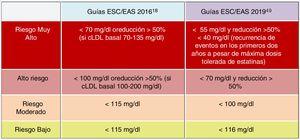 Objetivos de cLDL según el estrato de riesgo (guías 2016 y 2019). cLDL: colesterol de lipoproteínas de baja densidad; EAS: European Atherosclerosis Society; ESC: European Society of Cardiology.
