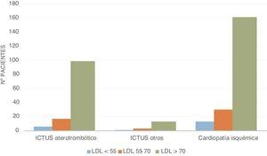 Distribución de población a estudio según enfermedad en función del rango de cLDL en analítica basal al ingreso (mg/dl).