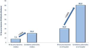 Volumen de prescripción anual de inhibidores PCSK9 (estimación real y potencial).
