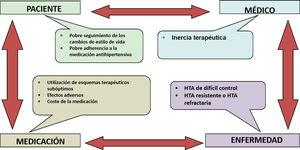 Factores asociados a la HTA de difícil control. HTA: Hipertensión arterial.