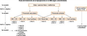 Pautas terapéuticas y escalonamiento en el tratamiento farmacológico de la diabetes atendiendo a las principales comorbilidades. arGLP1: agonistas del receptor del péptido similar al glucagón 1; IMC: body mass index; DM2: diabetes mellitus tipo 2; HbA1c: hemoglobina glucosilada; iSGLT2: inhibidores del cotransportador de sodio y glucosa tipo 2; IDPP-4: inhibidores de la dipeptidil peptidasa 4.