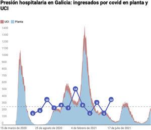 Inclusión de pacientes y casos de COVID-19 en hospitales gallegos.