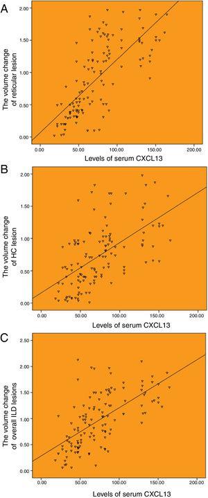Correlation between the baseline levels of serum CXCL13 and HRCT progression. (A) Correlation between the baseline levels of serum CXCL13 and annual increased volume of reticulation (r=0.720). (B) Correlation between the baseline levels of serum CXCL13 and annual increased volume of honeycombing (r=0.583). (C) Correlation between the baseline levels of serum CXCL13 and annual increased volume of totol ILD lesions (r=0.637).