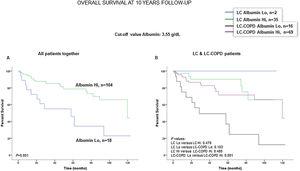 (A) Kaplan–Meier survival curves for OS in all patients based on the cut-off value of the albumin level (above and below the cut-off value: 3.55g/dL) in blood. (B) Kaplan–Meier survival curves for OS in LC patients with and without COPD based on the cut-off value of the albumin level (above and below the cut-off value: 3.55g/dL) in blood. This information was not available in three patients. Definition of abbreviations: LC, lung cancer; COPD, chronic obstructive pulmonary disease; Hi, high level (above cut-off value); Lo, low level (below cut-off value).