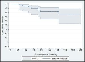 Kaplan–Meier survival curve for all patients diagnosed as pathologic stage I.