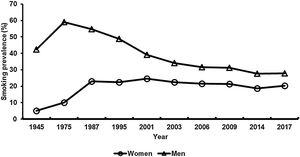 Rates of smoking prevalence for men and women in Spain, 1945–2017.