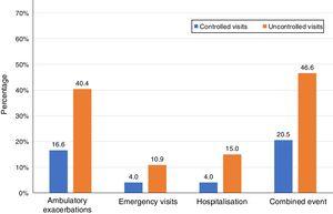Percentages of outcomes during the following 6 months after each controlled (n=511) and uncontrolled (n=363) visits. Exacerbations, emergency visits and hospitalisations are caused by COPD.