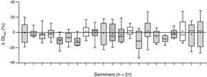 Intra-individual changes in DLCO after swimming exercise. Comparison of the pre-training DLCO versus the post-training DLCO along the 10 training sessions in the 21 participants. Individual data is showed as a box plot (average decrease, in grey; and average increase, in white). Mean (+), and median (line) values are also represented. Female swimmers are represented by diagonal lines inside their box plot and male swimmers with not-dashed box plots.