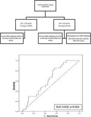 Flow diagram of assayed samples from patients who developed non-CMV infection or not in the 2 months following ImmuKnow® testing, and ROC curve showing the sensitivity and specificity of the assay29