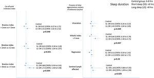 Relationship between sleep duration and commonly used clinical markers of tumor aggressiveness in cutaneous melanoma. p values refer to sleep duration>8h versus control group (sleep duration between 6 and 8h). Results were adjusted for age, sex, apnea-hypopnea index, body mass index, presence of insomnia and intake of hypnotics. SL: Short sleep; LS: Long Sleep.