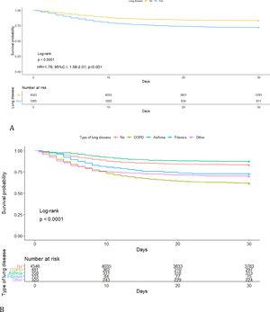 Kaplan–Meier survival curves for the whole group and patients with lung diseases (A) and patients with different lung diseases (B). Events were censored at 30 days.