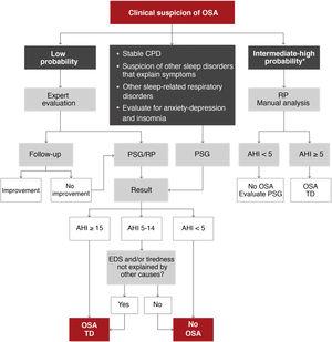 Proposed algorithm for the diagnosis of patients with suspected obstructive sleep apnea (OSA) at a specialized level. AHI: apnea-hypopnea index; CPD: cardiopulmonary disease; EDS: excessive daytime sleepiness; PSG: polysomnography; RP: respiratory polygraphy; TD: therapeutic decision. *Intermediate-high probability is defined as the presence of EDS (Epworth > 10) and 2 of the following 3 criteria: usual intense snoring, observed choking arousals or apneas, and/or arterial hypertension.