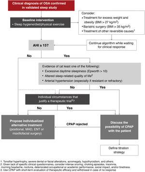 Proposed therapeutic algorithm for obstructive sleep apnea (OSA). A more detailed description of the scientific evidence that supports this algorithm can be found in the online material. AHI: apnea-hypopnea index; BMI: body mass index; CPAP: continuous positive airway pressure; ENT: ear, nose, and throat; MAD: mandibular advancement devices.