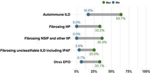 Percentage of cases with non-IPF ILD presenting with progressive pulmonary fibrosis. The proportion of patients with fibrotic ILD in a multidisciplinary ILD unit varies considerably. However, the most common entity is idiopathic pulmonary fibrosis (IPF), which is also always progressive. The chart shows the current percentage range of patients with different types of non-IPF progressing fibrotic ILDs, including fibrosing or chronic hypersensitivity pneumonitis (fHP), fibrosing autoimmune ILDs, idiopathic fibrosing non-specific interstitial pneumonia (fNSIP) and unclassifiable ILD. The group of other ILDs that present progressive pulmonary fibrosis includes pneumoconiosis (including asbestosis), fibrosing sarcoidosis, smoking-related interstitial fibrosis, and pleuroparenchymal fibroelastosis. Other entities that may also, though less frequently, present progression are cryptogenic organizing pneumonia (COP), acute interstitial pneumonia (AIN), interstitial pneumonia induced by drugs or respiratory infection (including COVID-19), or fibrotic forms of pulmonary Langerhans cell histiocytosis (PLCH). Finally, monogenic or hereditary ILDs, which are extremely rare, can start as pulmonary fibrosis between the age of 20 and 50 before progressing, often involving other organs or systems.