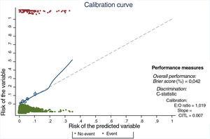 Calibration curve. E:O ratio: ratio between the number of estimated cases and the number of observed cases; CITL: calibration in the large. The ideal calibration is shown in the curve by the dotted line and the match between expected and observed risk on the solid line. The line fits well in most quintiles (shown by circles), and only deviates when there are a small number of observations (after a predicted risk of 20%).