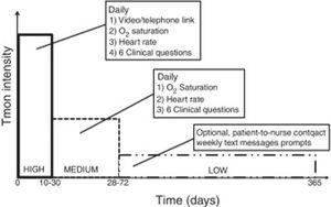 Levels of intensity of telemonitoring and time of follow up. Tmon: tele-monitoring, O2: oxygen.