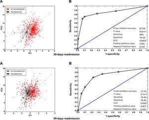 VOC (breathprint) profile in patients readmitted at 30 and 90 days. (A) Principal component analysis showing differences in breathprint between patients readmitted and not readmitted during the follow up. (B) AUROC curve for the discrimination of readmitted patients according to their breathprint.