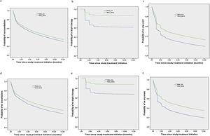 Kaplan–Meier curves for cumulative incidence of the first event. a–c in the COPD confirmed population: (a) time to the first moderate/severe exacerbation; (b) time to the escalation to triple therapy; (c) time to the combined event. d–f in the matched cohort: (d) time to the first moderate/severe exacerbation; (e) time to the escalation to triple therapy; (f) time to the combined event.