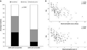 (A) Distribution of daily physical activity patterns between COPD patients with or without increased blood eosinophils count (BEC); (B) Relationship between the number (upper panel) or percentage (lower panel) of the BEC and physical activity level (PAL) of patients with COPD. Abbreviation: r, Pearson correlation coefficient.