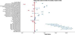 Forest plot of mortality predictors for COVID-19 in Spain in 2020.