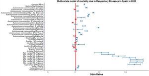 Forest plot of mortality predictors by diseases of the respiratory system in Spain in 2020.