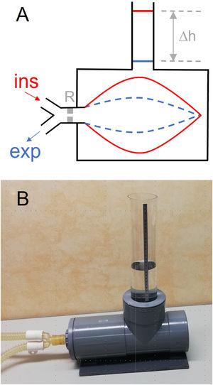 (A) Diagram of the method described for directly measuring the tidal volume (VT) delivered by a mechanical ventilator. A lung test, consisting of an orifice-type resistor (R) and a compliant bag enclosed in a water chamber open to the atmosphere through a vertical tube, is connected to the inspiratory and expiratory lines of the mechanical ventilator. The VT introduced into the bag induces an increase in the height (Δh) of water level in the tube, from end-expiration (blue) to end-inspiration (red). (B): Example of low-cost implementation of the measuring setting. The chamber was made with 15-cm diameter PVC drainpipe fittings. One of the cylinder bases was a screw cap to allow replacing the bag. The transparent vertical tube has an internal diameter of 7.4cm (section: 43.01cm2), hence VT (in mL)=43.01 x h (in cm).