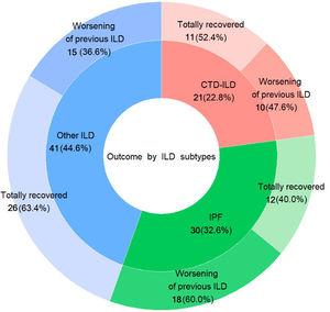 Outcome in the three subtypes of ILD patients who survived after COVID-19 infection.IPF: idiopathic pulmonary fibrosis; CTD-ILD: connective tissue disease-associated interstitial lung diseases; ILD: interstitial lung disease.