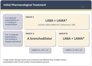 Initial pharmacological treatment. Exacerbation history refers to exacerbations suffered the previous year. *: single inhaler therapy may be more convenient and effective than multiple inhalers. mMRC: modified Medical Research Dyspnea Questionnaire. CAT: COPD Assessment Test. LAMA: long-acting anti-muscarinic antagonist; LABA: long-acting β2 receptor agonist; ICS: inhaled corticosteroid; eos: eosinophils. Reproduced with permission from www.goldcopd.org.