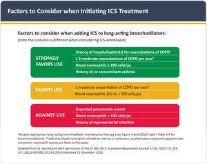 Factors to consider when adding treatment with inhaled corticosteroids (ICS) to long-acting bronchodilators (note the scenario is different when considering ICS withdrawal). *: despite appropriate long-acting bronchodilator maintenance therapy; # note that blood eosinophils should be seen as a continuum; quoted values represent approximate cut-points; eosinophil counts are likely to fluctuate. Reproduced with permission from www.goldcopd.org.