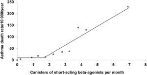 Asthma death rate as a function of the number of SABA inhalers per month from a large population-based cohort study of patients treated for asthma, with change-point analysis indicating the sharp increase at 1.7 canisters per month (adapted from Figure 4 of Suissa et al.1).