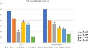 Characteristics of the inflammatory phenotype in the study population. Abbreviation: EPA: exacerbation-prone asthma.