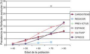 Prevalencias aproximadas de fibrilación auricular en España, recogidas en poblaciones distintas por los diferentes estudios publicados22–27.