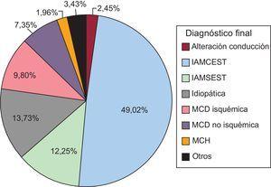 Diagnóstico final de los pacientes. IAMCEST: infarto agudo de miocardio con elevación del segmento ST; IAMSEST: infarto agudo de miocardio sin elevación del segmento ST; MCD: miocardiopatía dilatada; MCH: miocardiopatía hipertrófica.