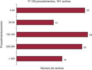 Distribución de centros según el número de intervenciones coronarias percutáneas en el seno del infarto agudo de miocardio.