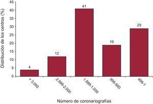 Distribución de centros según el número de coronariografías.