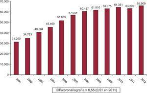 Evolución del número de intervención coronaria percutánea respecto a las coronariografías entre 2011 y 2012. ICP: intervención coronaria percutánea.