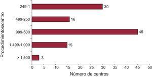 Distribución de centros según el número de intervenciones coronarias percutáneas realizadas en 2012.
