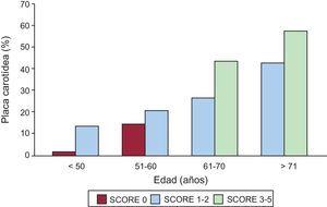 Distribución de placas carotídeas (%) por década de edad y puntuación de riesgo SCORE. Ningún sujeto de edad > 61 años presentó SCORE 0; de igual modo, no se identificó a ningún participante de menos de 60 años con SCORE 3-5.