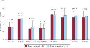 Análisis de la función plaquetaria a los 12 meses del tratamiento. ADP: adenosina difosfato; GPIIb/IIIa: glucoproteína IIb/IIIa; IRP: índice de reactividad plaquetaria; TRAP: péptido del receptor activado de la trombina.