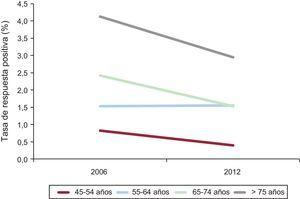 Diferencia entre 2006 y 2012 en las tasas de respuestas positivas, según grupos etarios, a la pregunta sobre «antecedentes de infarto de miocardio en los últimos 12 meses» de las encuestas de población del Instituto Nacional de Estadística.