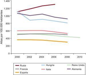 Evolución de las tasas de altas hospitalarias por enfermedad coronaria en varios países europeos durante la última década.