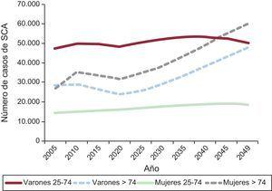 Estimación del número de síndromes coronarios agudos esperables desde 2005 a 2049 según sexo y grupo etario en la población española. Reproducido con permiso de Dégano et al15. SCA: síndrome coronario agudo.