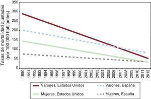 Tasa de mortalidad por infarto de miocardio observada (1990-2006) y estimada (2007) en Estados Unidos y España. Reproducido con permiso de Orozco-Beltrán et al28.