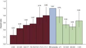 Hazard ratio y sus intervalos de confianza del 95% (barras verticales) de la mortalidad por ECV para los intervalos de GPA (barras rayadas) y 2hGP (barras punteadas), usando la DM previamente diagnosticada (barra oscura) como categoría de referencia. Los resultados están ajustados por edad, sexo, cohorte, índice de masa corporal, presión arterial sistólica, colesterol total y tabaquismo (adaptado del estudio DECODE42,43). DM: diabetes mellitus; ECV: enfermedad cardiovascular; GPA: glucosa plasmática en ayunas.
