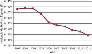 Evolución de la incidencia de infarto agudo de miocardio durante el periodo 2002-2011. Dentro de una tendencia descendente general, cabe resaltar la disminución producida entre 2005-2006 y 2010-2011, años en los que se aplicaron sendas leyes antitabaco. IAM: infarto agudo de miocardio.