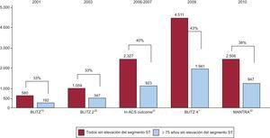 Porcentajes de pacientes de edad ≥ 75 años en los registros italianos del síndrome coronario agudo sin elevación del segmento ST de 2001 a 2010.