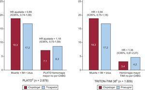 Tasas de muerte cardiovascular, reinfarto de miocardio no mortal, ictus no mortal y hemorragia mayor durante el periodo de seguimiento de pacientes de edad ≥ 75 años incluidos en los ensayos PLATO5 y TRITON-TIMI 386. Obsérvese que: a) la duración media del seguimiento fue de 9,2 meses en el ensayo PLATO, en comparación con 14,5 meses en el TRITON-TIMI 38, y b) las definiciones de hemorragia fueron diferentes. La comparación de las tasas de riesgo de los tratamientos se expresa en forma de hazard ratio en el TRITON y hazard ratio ajustada en el PLATO. CABG: cirugía de revascularización aortocoronaria; HR: hazard ratio; IC95%: intervalo de confianza del 95%; IM: infarto de miocardio; TIMI: Thrombolysis In Myocardial Infarction. Reproducido con permiso de Savonitto7.