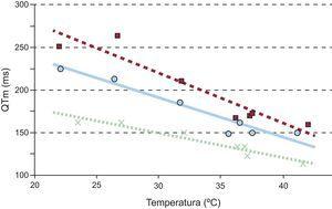 Rectas de regresión del intervalo QT en la zona modificada con la temperatura obtenida en tres experimentos. QTm: intervalo QT en la zona modificada.