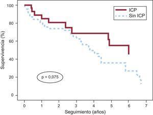 Curvas de supervivencia para pacientes con síndrome coronario agudo sin elevación del segmento ST con anemia grave (hemoglobina < 10 g/dl) en el momento del ingreso, estratificadas según se los hubiera sometido a ICP o no y tras ajustar por el score GRACE al alta. GRACE: Global Registry of Acute Coronary Events; ICP: intervencionismo coronario percutáneo.