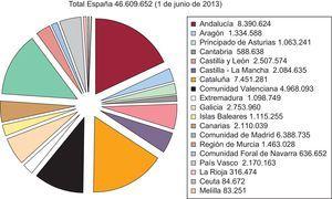 Población de España a 1 de junio de 2013. Fuente: Instituto Nacional de Estadística.